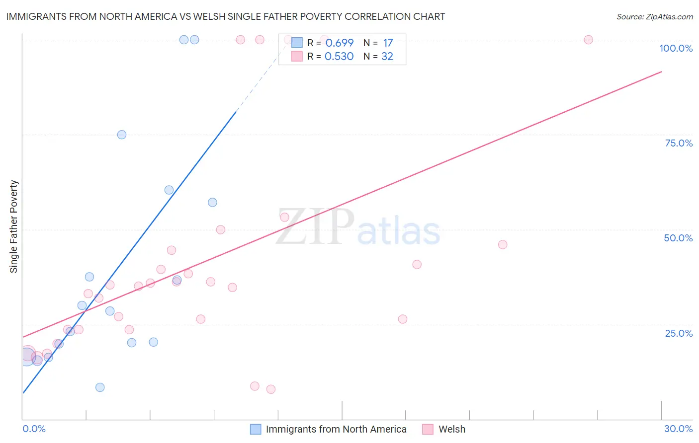 Immigrants from North America vs Welsh Single Father Poverty