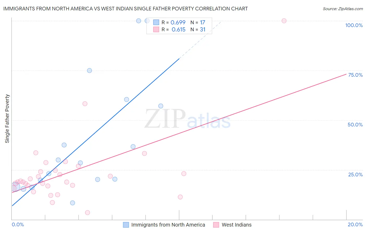 Immigrants from North America vs West Indian Single Father Poverty