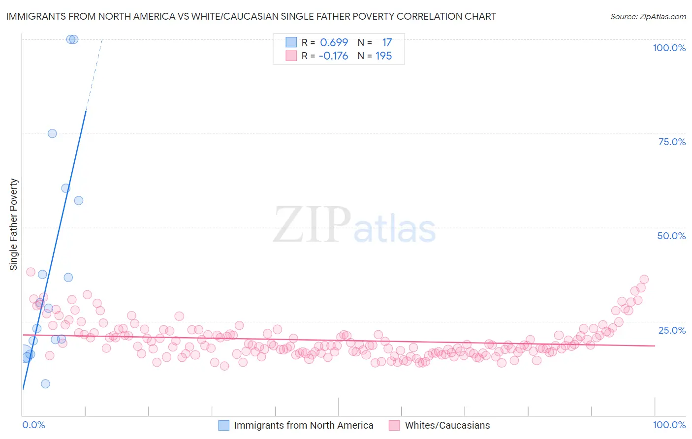 Immigrants from North America vs White/Caucasian Single Father Poverty