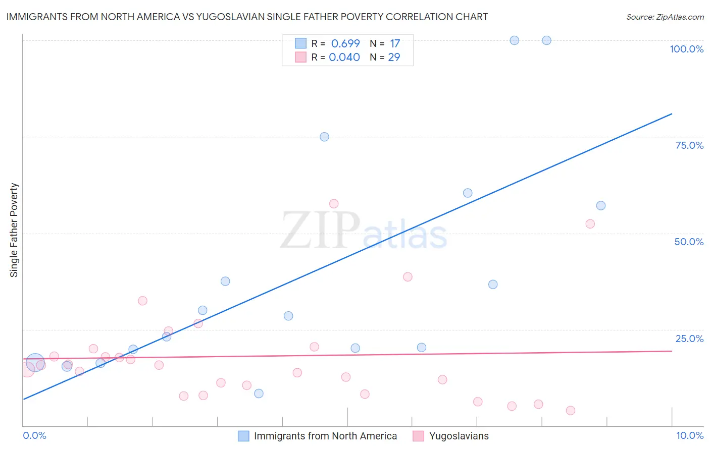 Immigrants from North America vs Yugoslavian Single Father Poverty