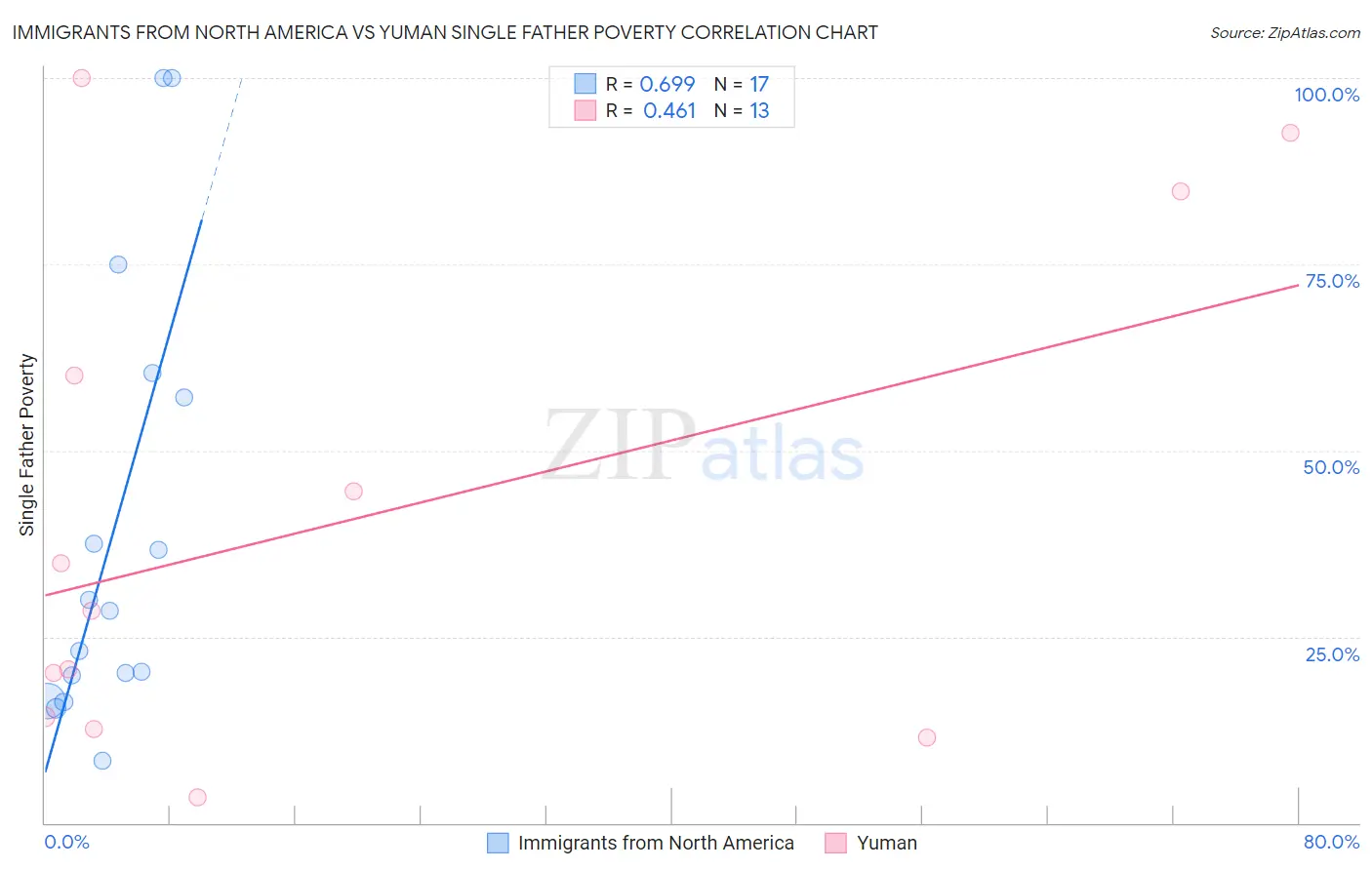 Immigrants from North America vs Yuman Single Father Poverty