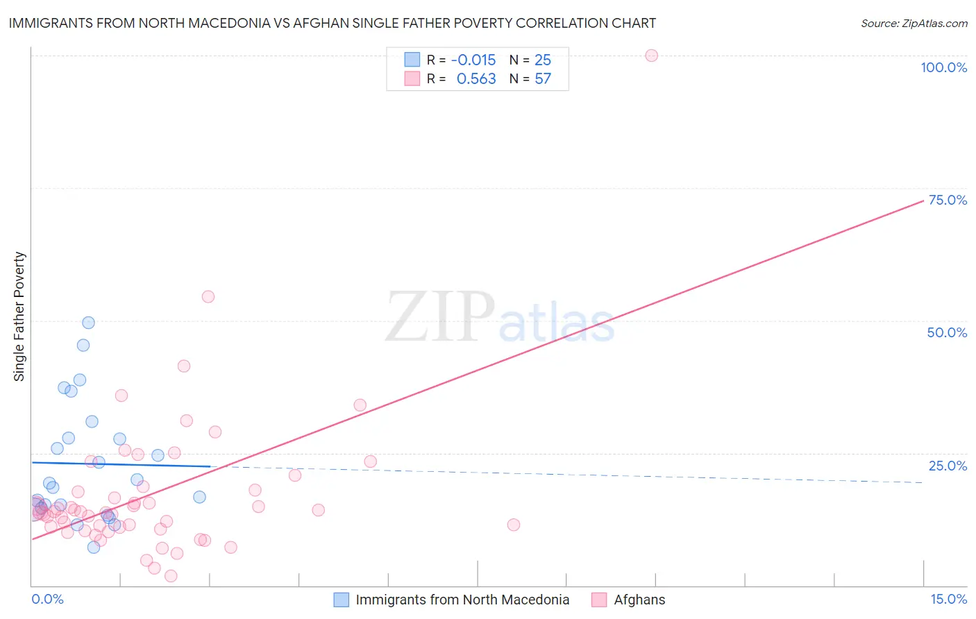 Immigrants from North Macedonia vs Afghan Single Father Poverty