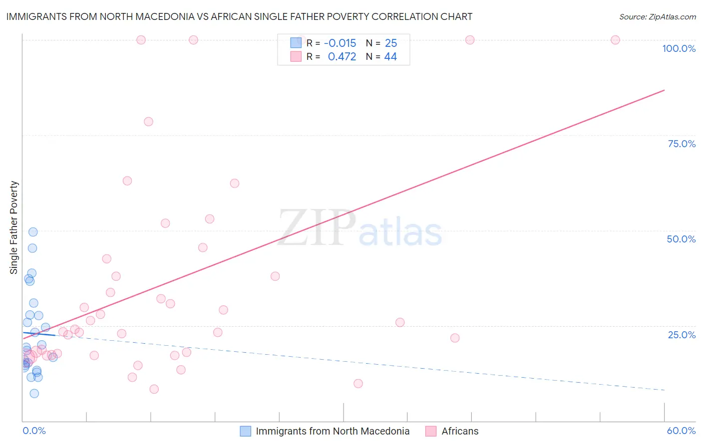 Immigrants from North Macedonia vs African Single Father Poverty