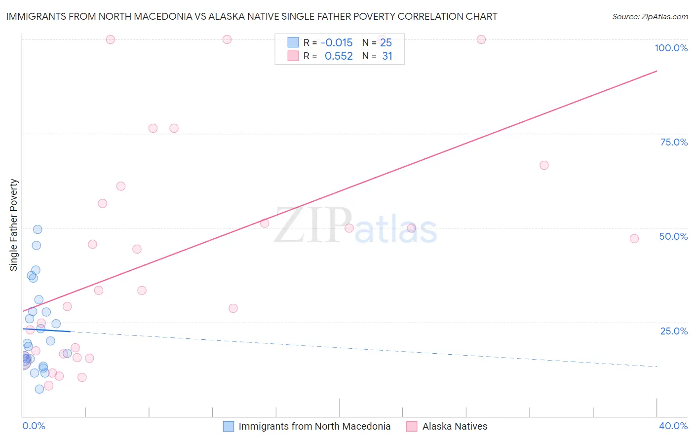 Immigrants from North Macedonia vs Alaska Native Single Father Poverty