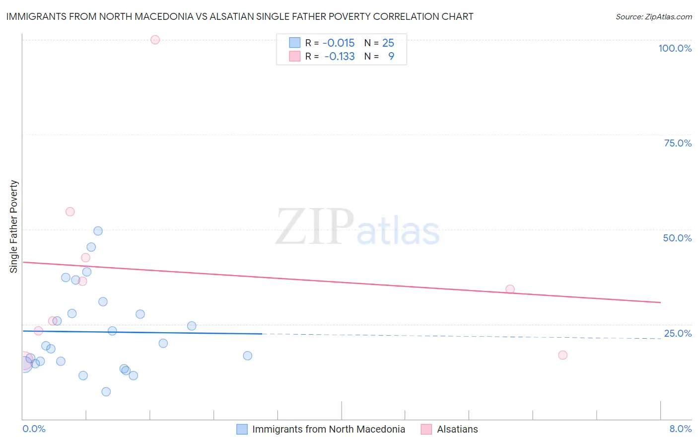 Immigrants from North Macedonia vs Alsatian Single Father Poverty