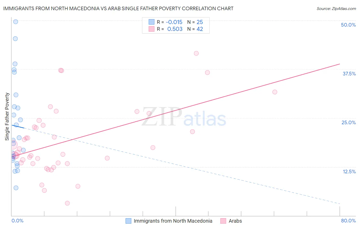 Immigrants from North Macedonia vs Arab Single Father Poverty