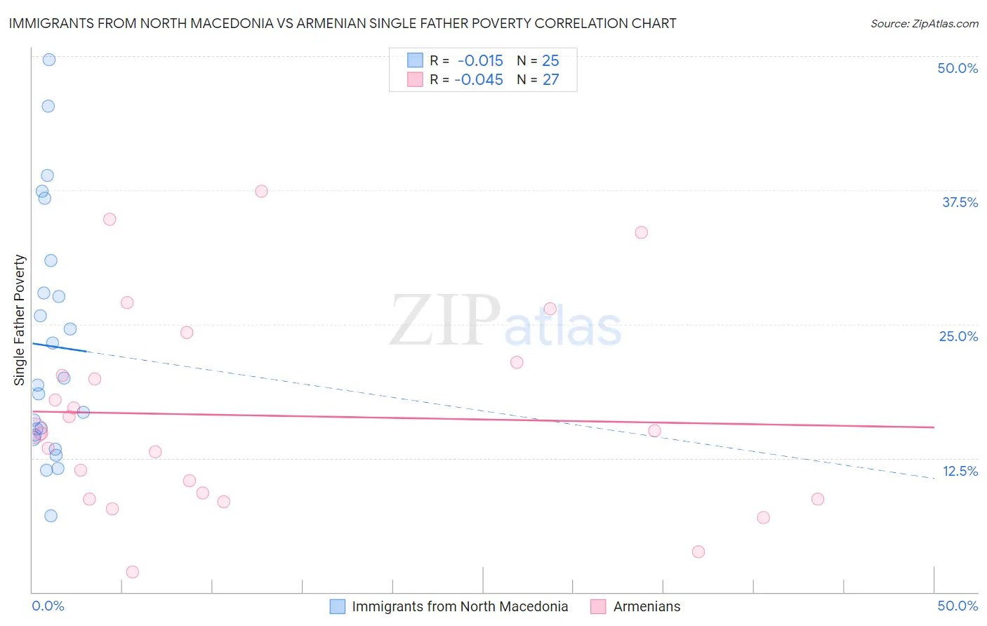 Immigrants from North Macedonia vs Armenian Single Father Poverty