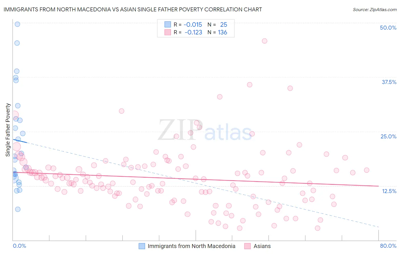 Immigrants from North Macedonia vs Asian Single Father Poverty