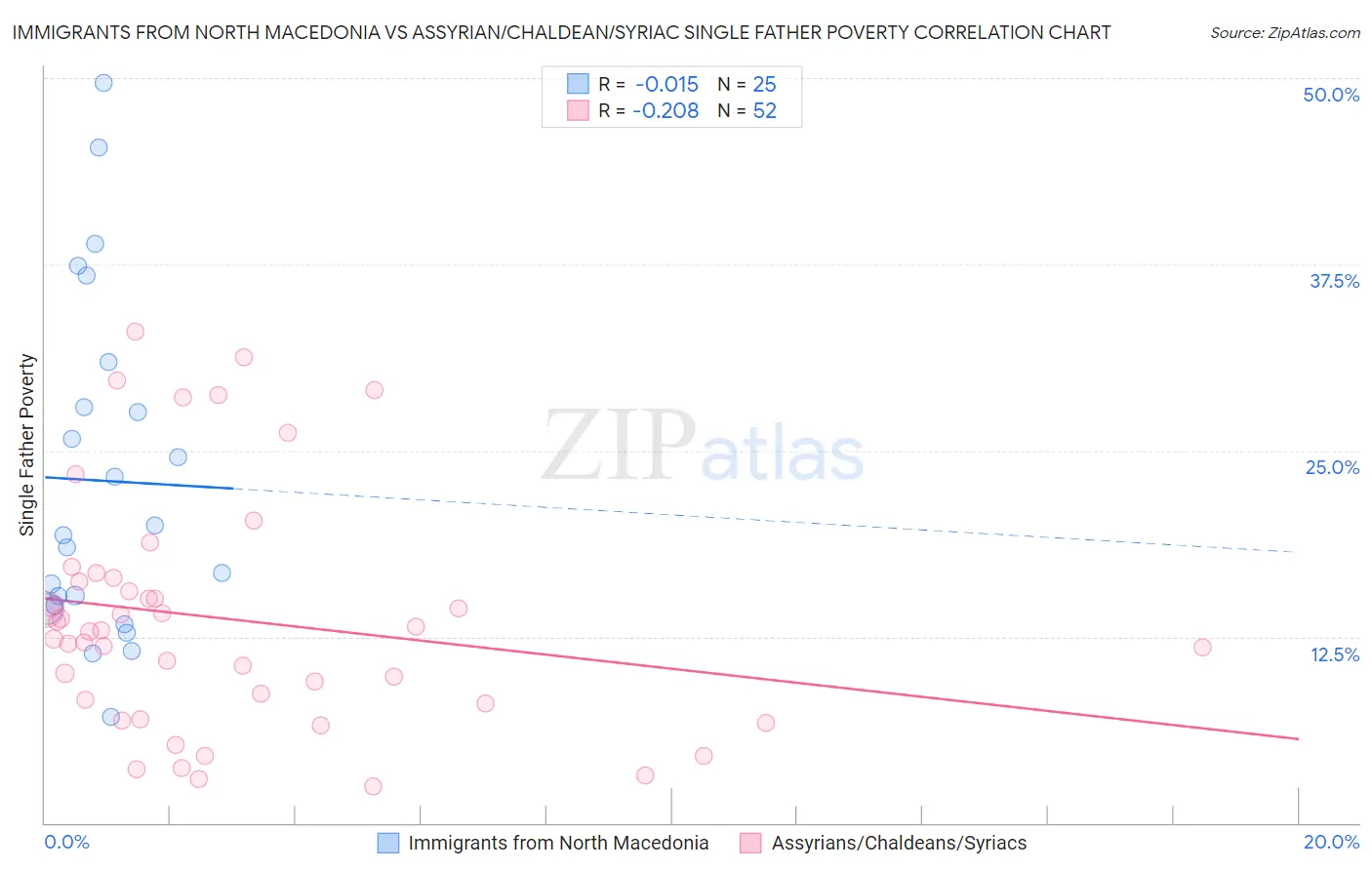 Immigrants from North Macedonia vs Assyrian/Chaldean/Syriac Single Father Poverty