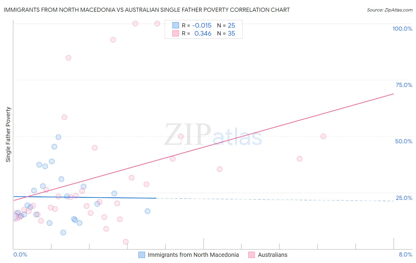 Immigrants from North Macedonia vs Australian Single Father Poverty