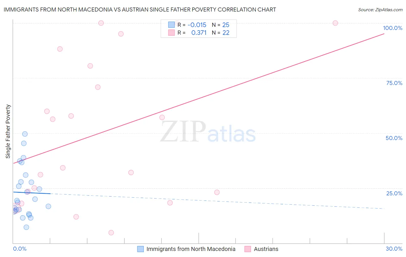 Immigrants from North Macedonia vs Austrian Single Father Poverty