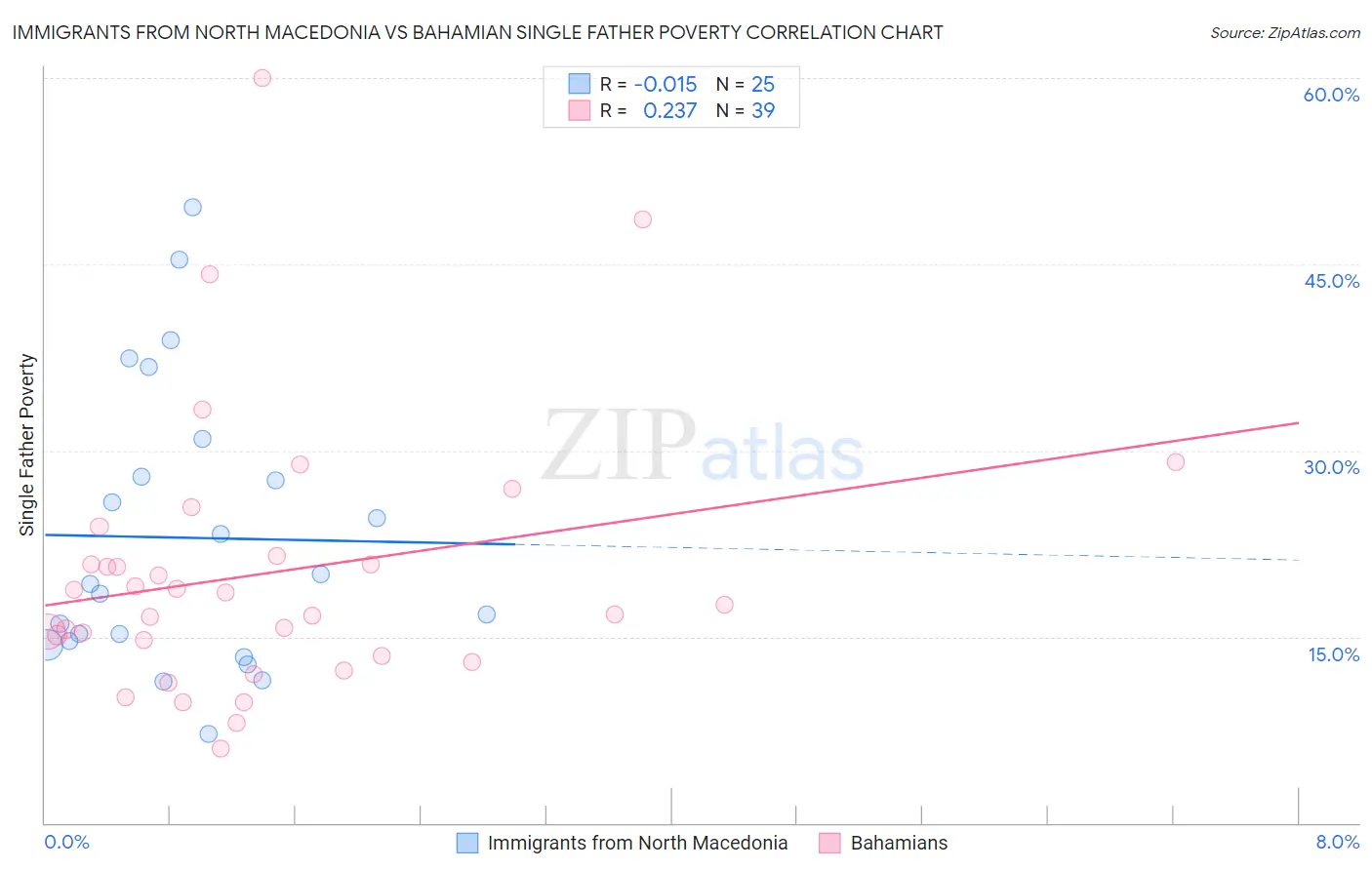 Immigrants from North Macedonia vs Bahamian Single Father Poverty