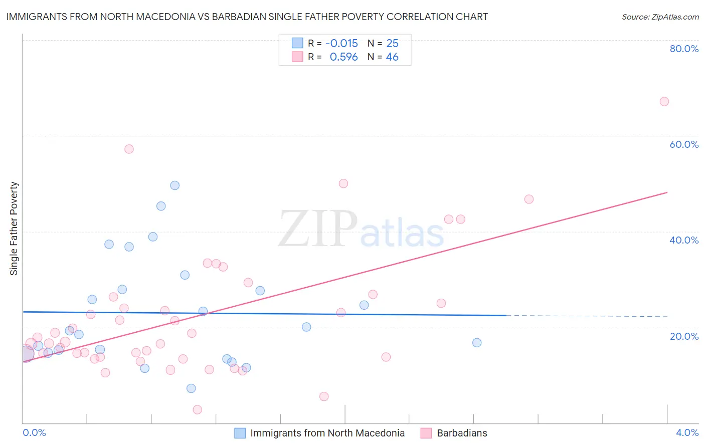 Immigrants from North Macedonia vs Barbadian Single Father Poverty