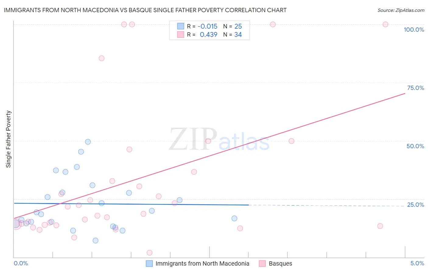 Immigrants from North Macedonia vs Basque Single Father Poverty
