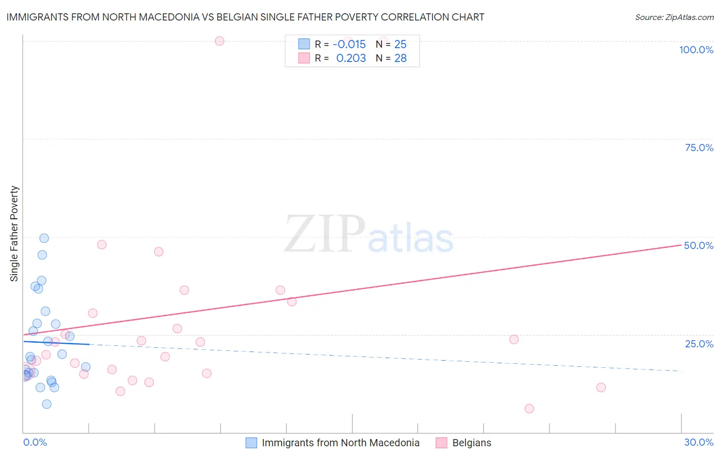 Immigrants from North Macedonia vs Belgian Single Father Poverty