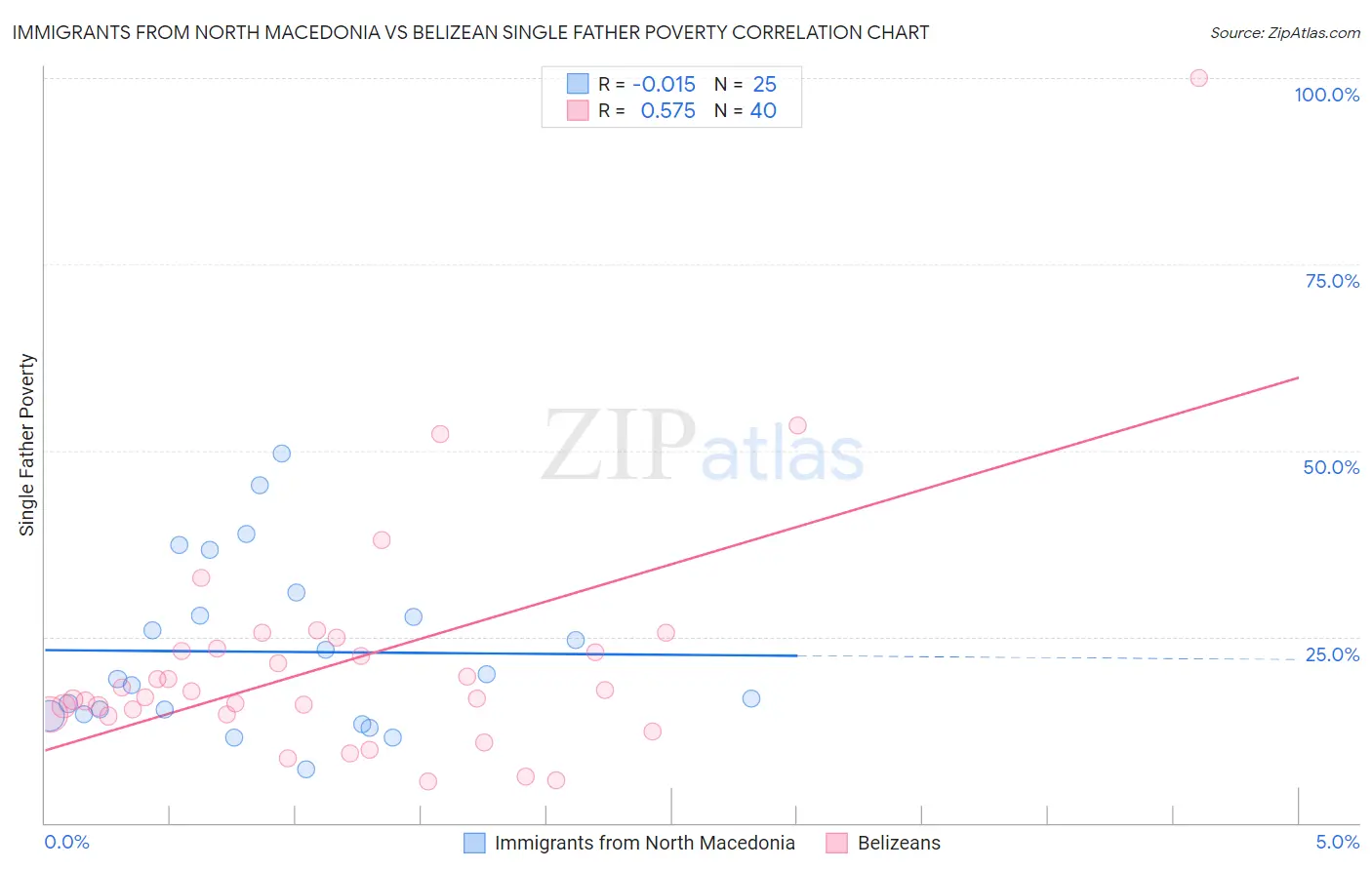 Immigrants from North Macedonia vs Belizean Single Father Poverty