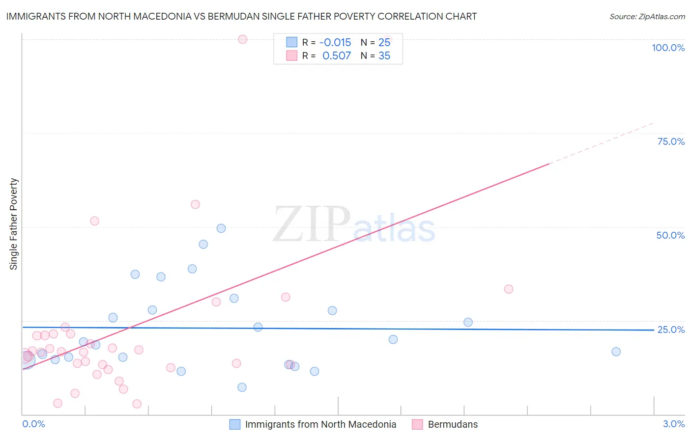 Immigrants from North Macedonia vs Bermudan Single Father Poverty