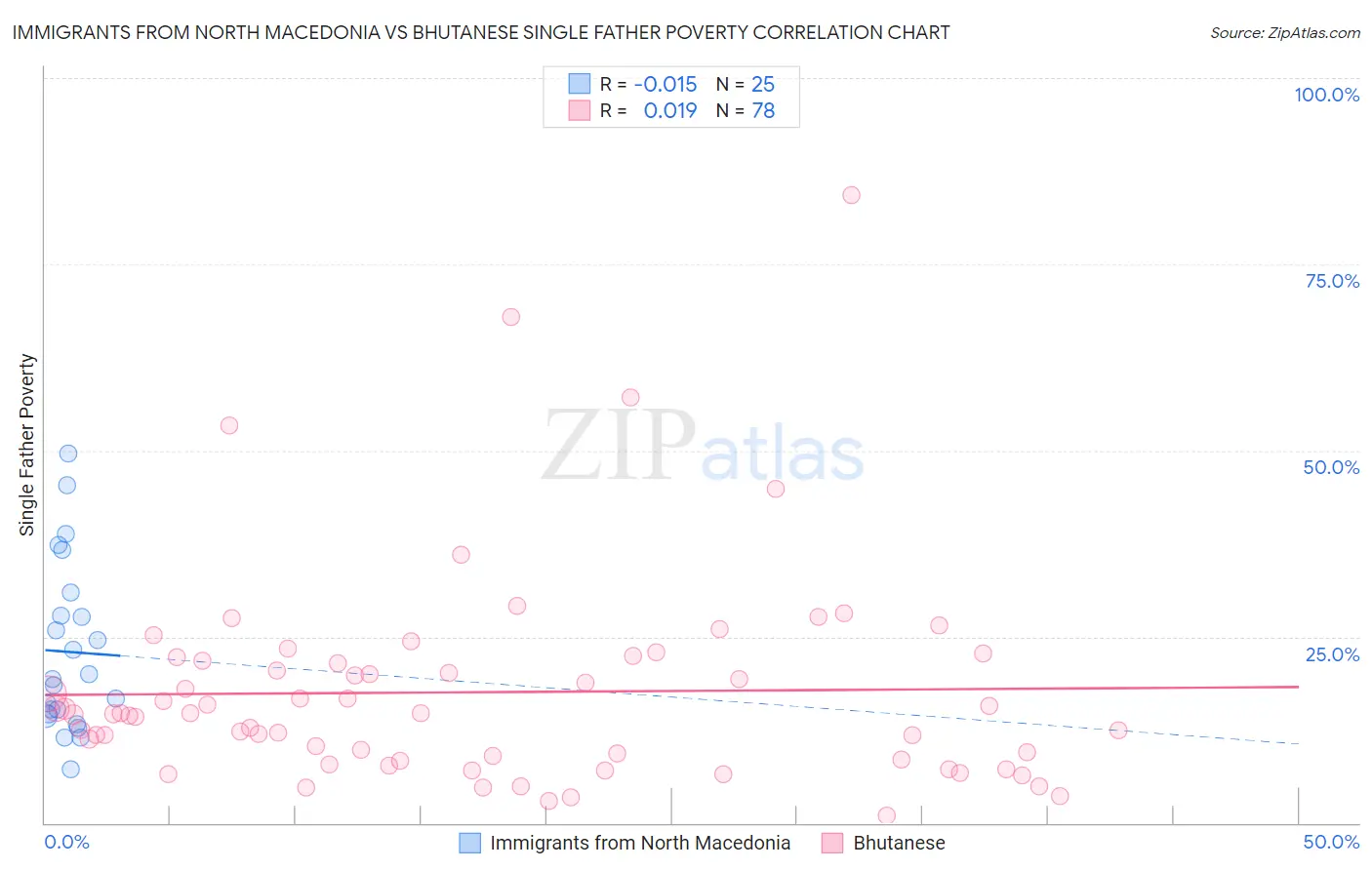 Immigrants from North Macedonia vs Bhutanese Single Father Poverty