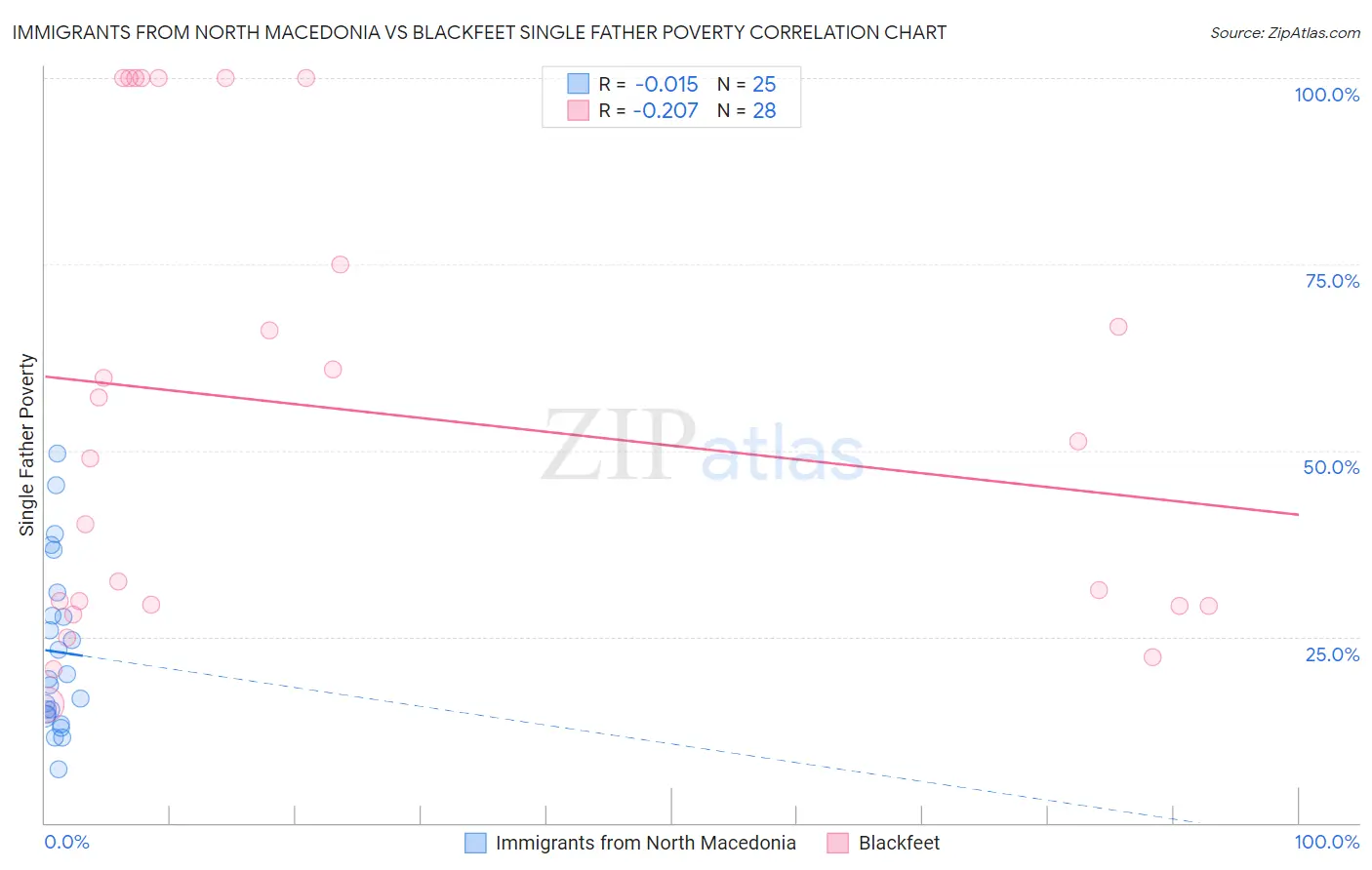 Immigrants from North Macedonia vs Blackfeet Single Father Poverty
