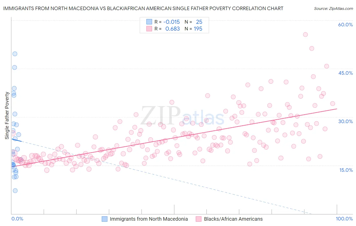 Immigrants from North Macedonia vs Black/African American Single Father Poverty