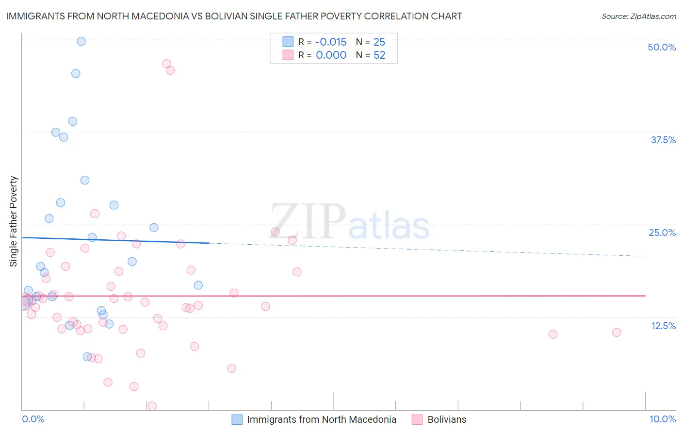 Immigrants from North Macedonia vs Bolivian Single Father Poverty