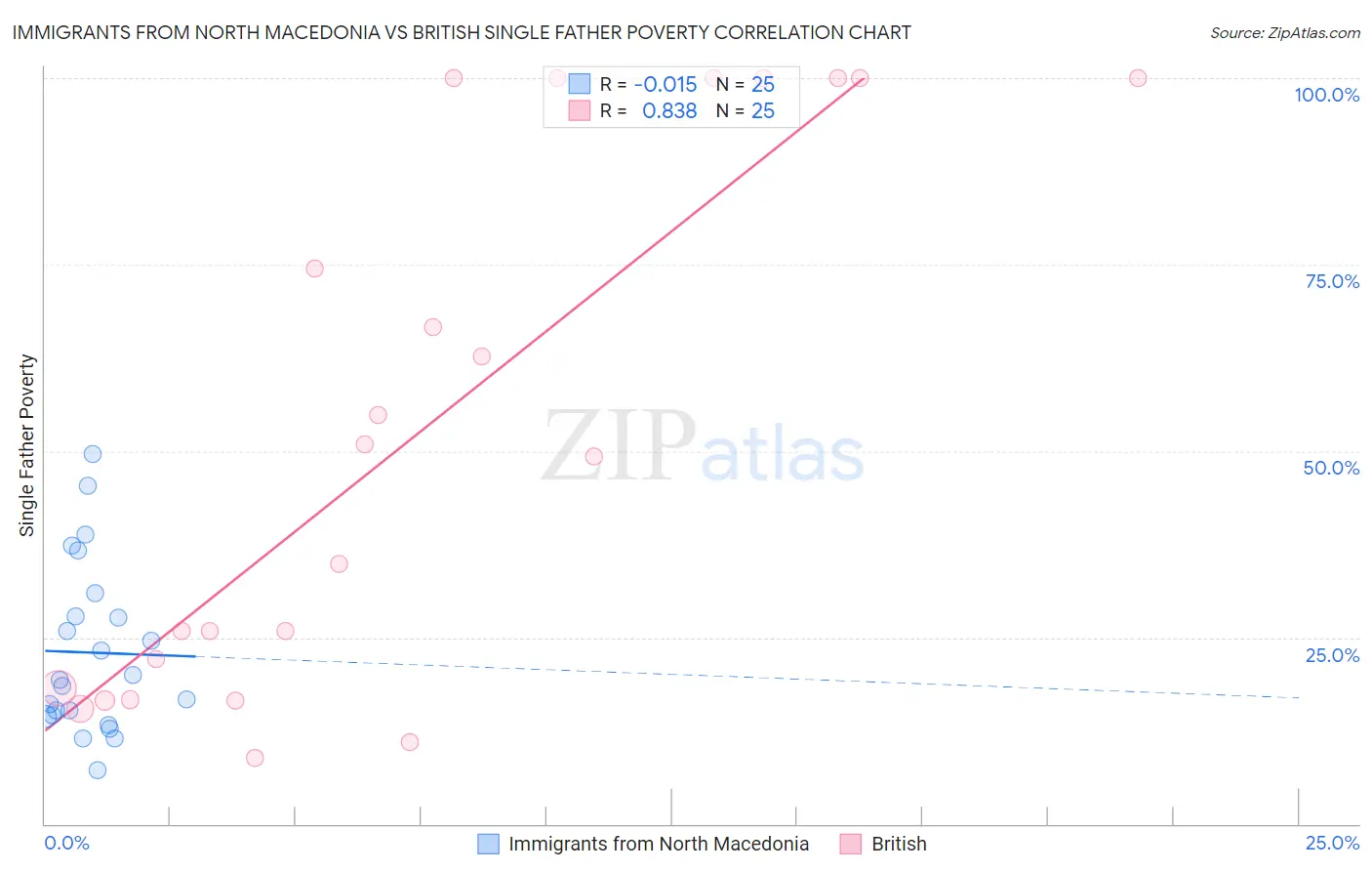 Immigrants from North Macedonia vs British Single Father Poverty