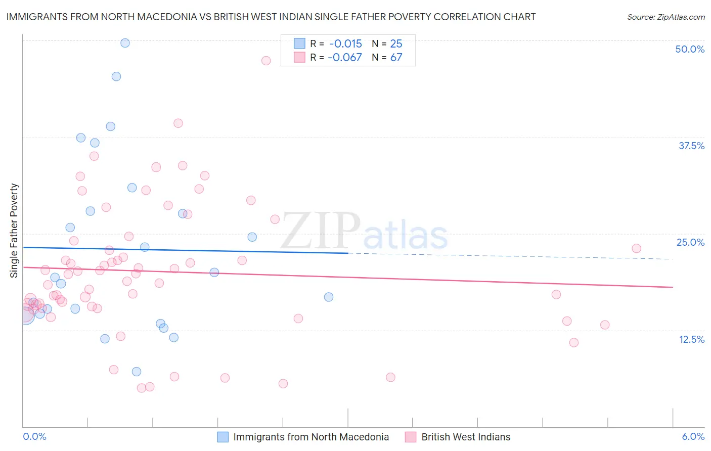 Immigrants from North Macedonia vs British West Indian Single Father Poverty