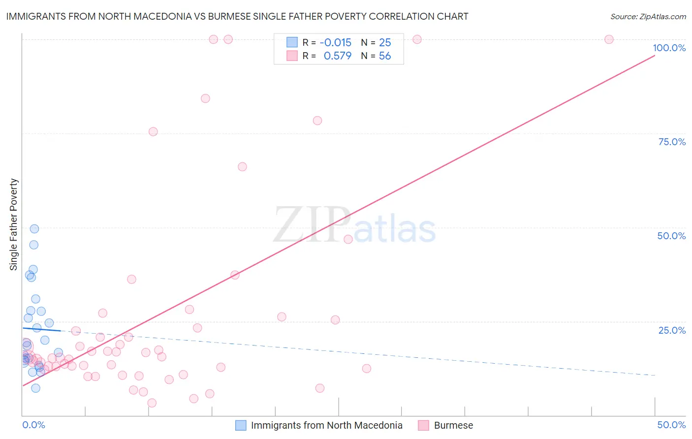 Immigrants from North Macedonia vs Burmese Single Father Poverty