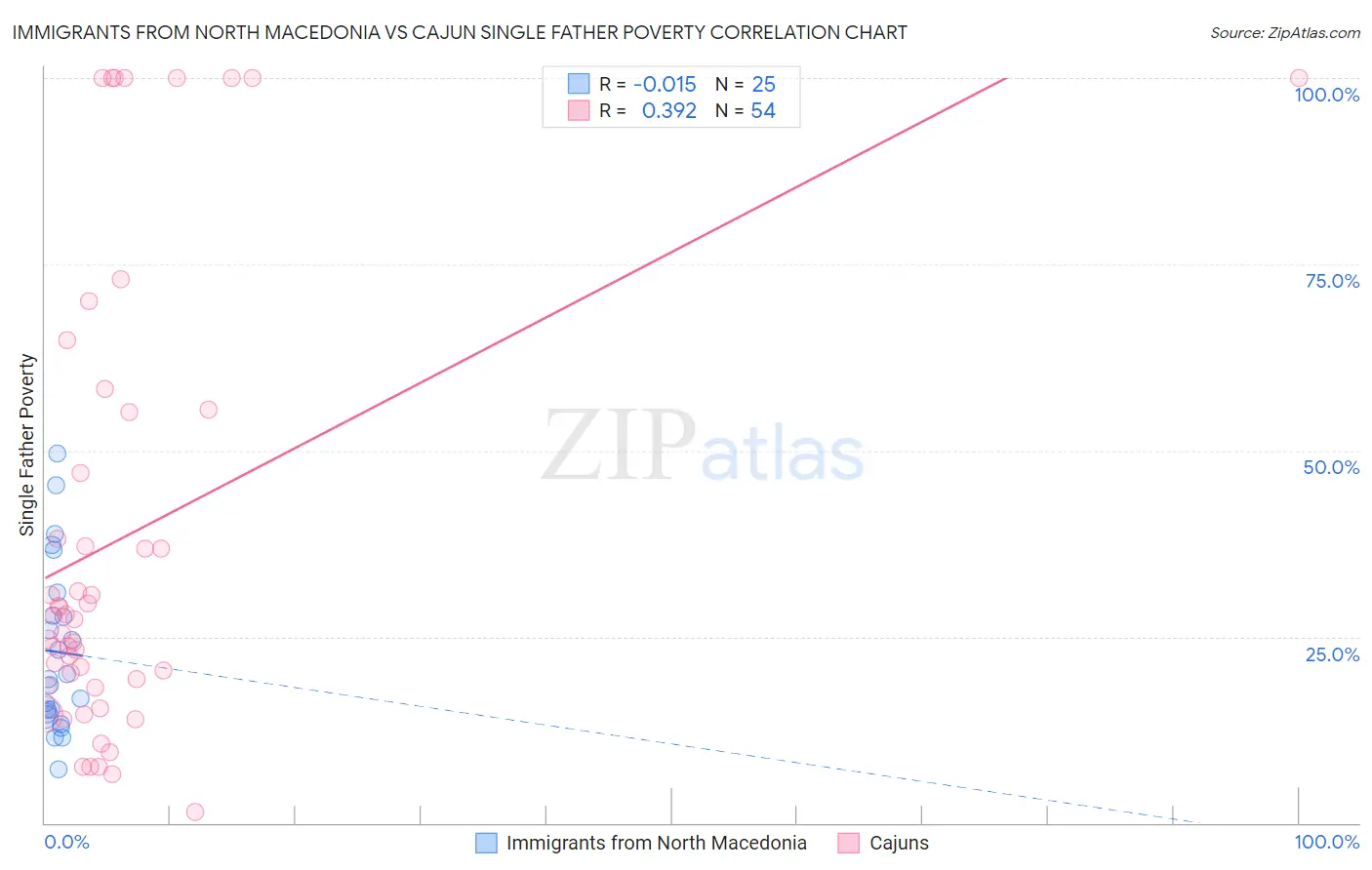 Immigrants from North Macedonia vs Cajun Single Father Poverty