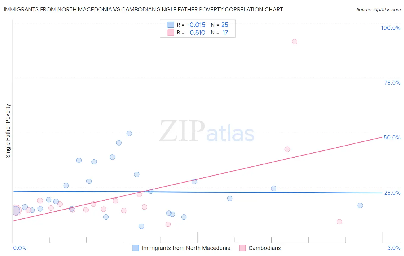 Immigrants from North Macedonia vs Cambodian Single Father Poverty