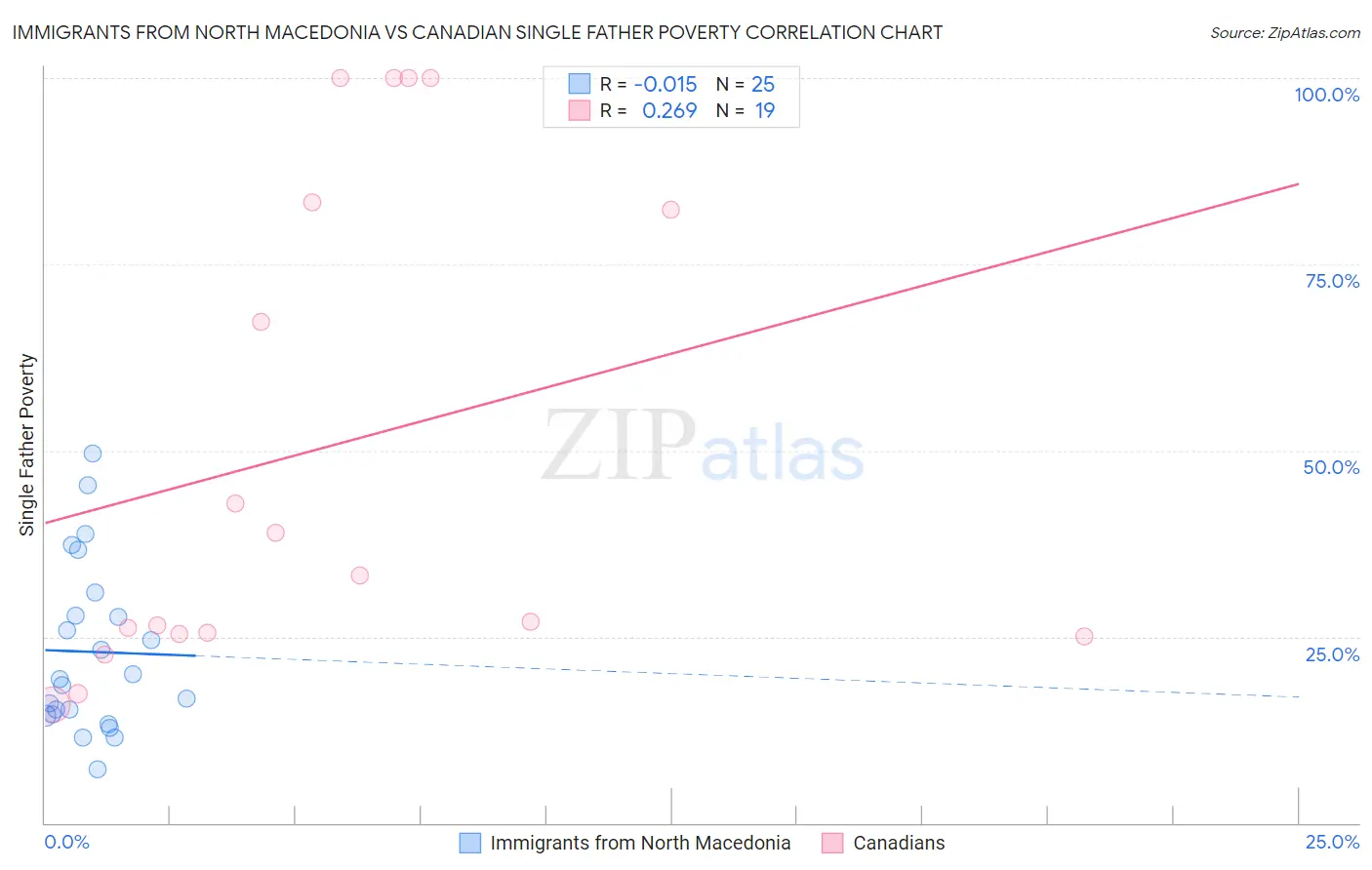 Immigrants from North Macedonia vs Canadian Single Father Poverty