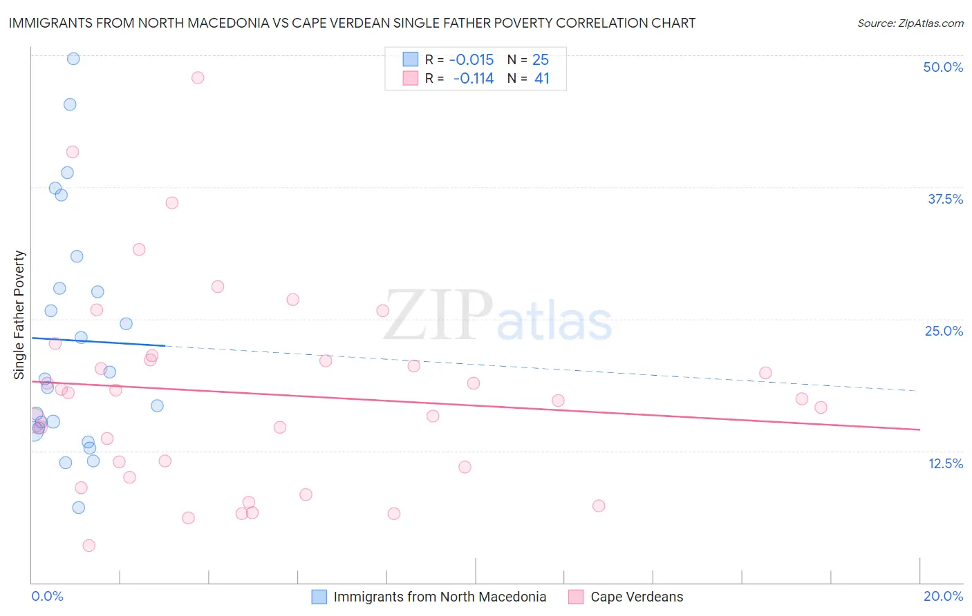Immigrants from North Macedonia vs Cape Verdean Single Father Poverty