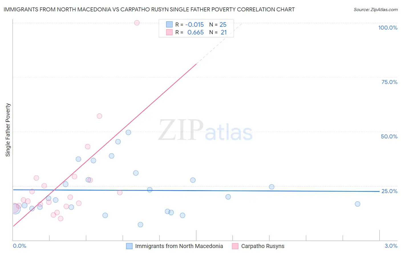 Immigrants from North Macedonia vs Carpatho Rusyn Single Father Poverty