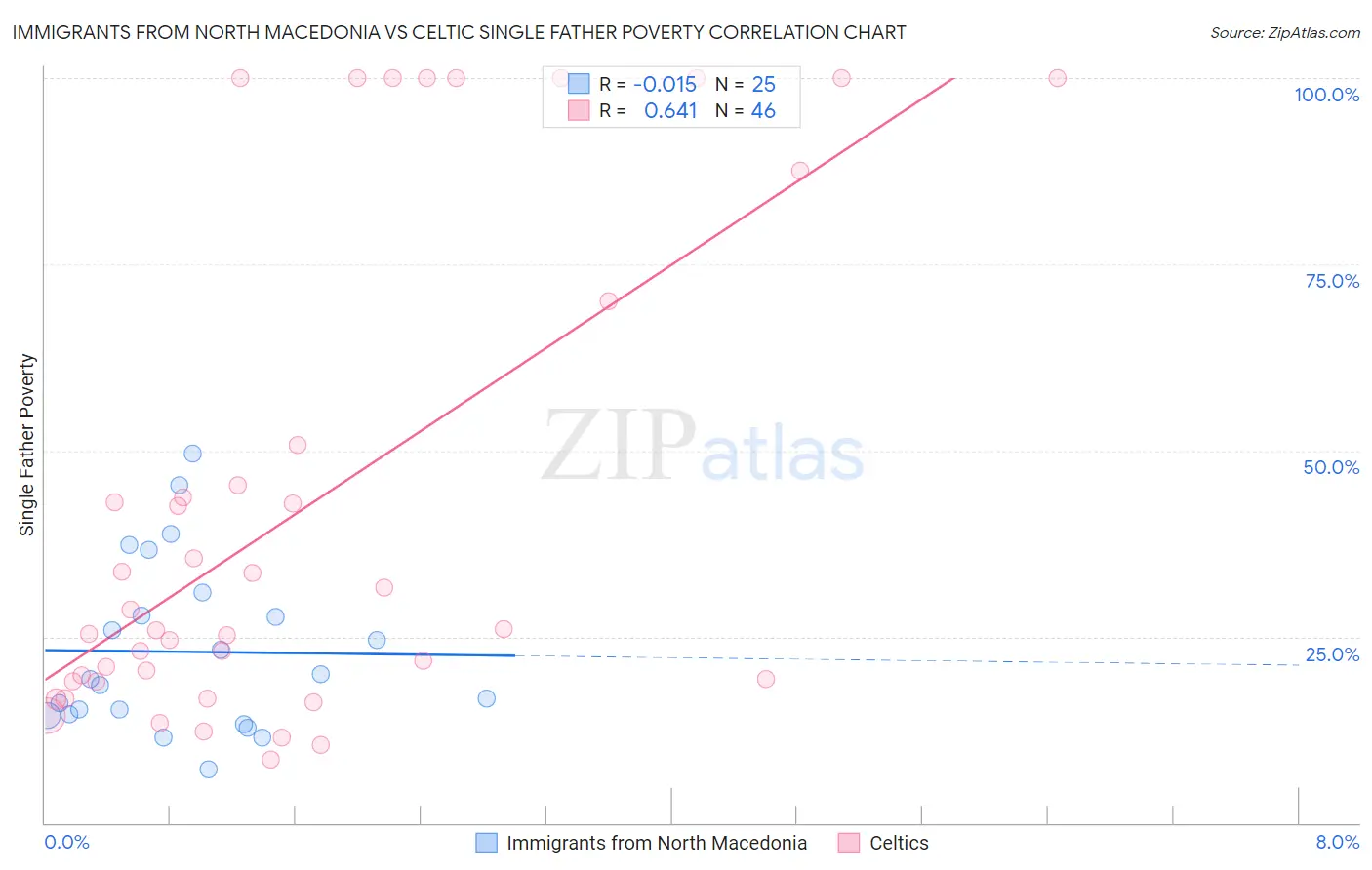 Immigrants from North Macedonia vs Celtic Single Father Poverty