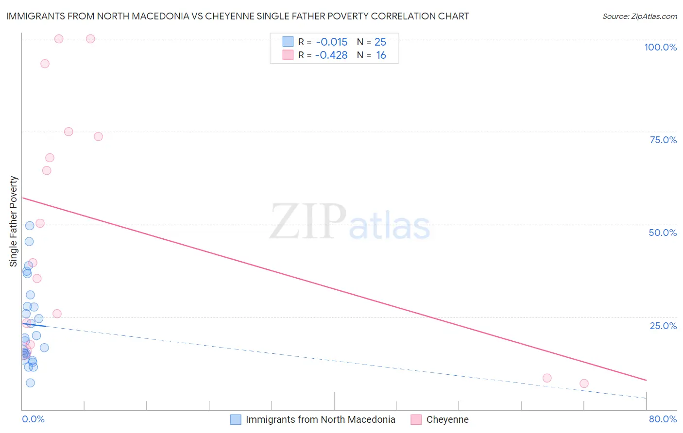 Immigrants from North Macedonia vs Cheyenne Single Father Poverty