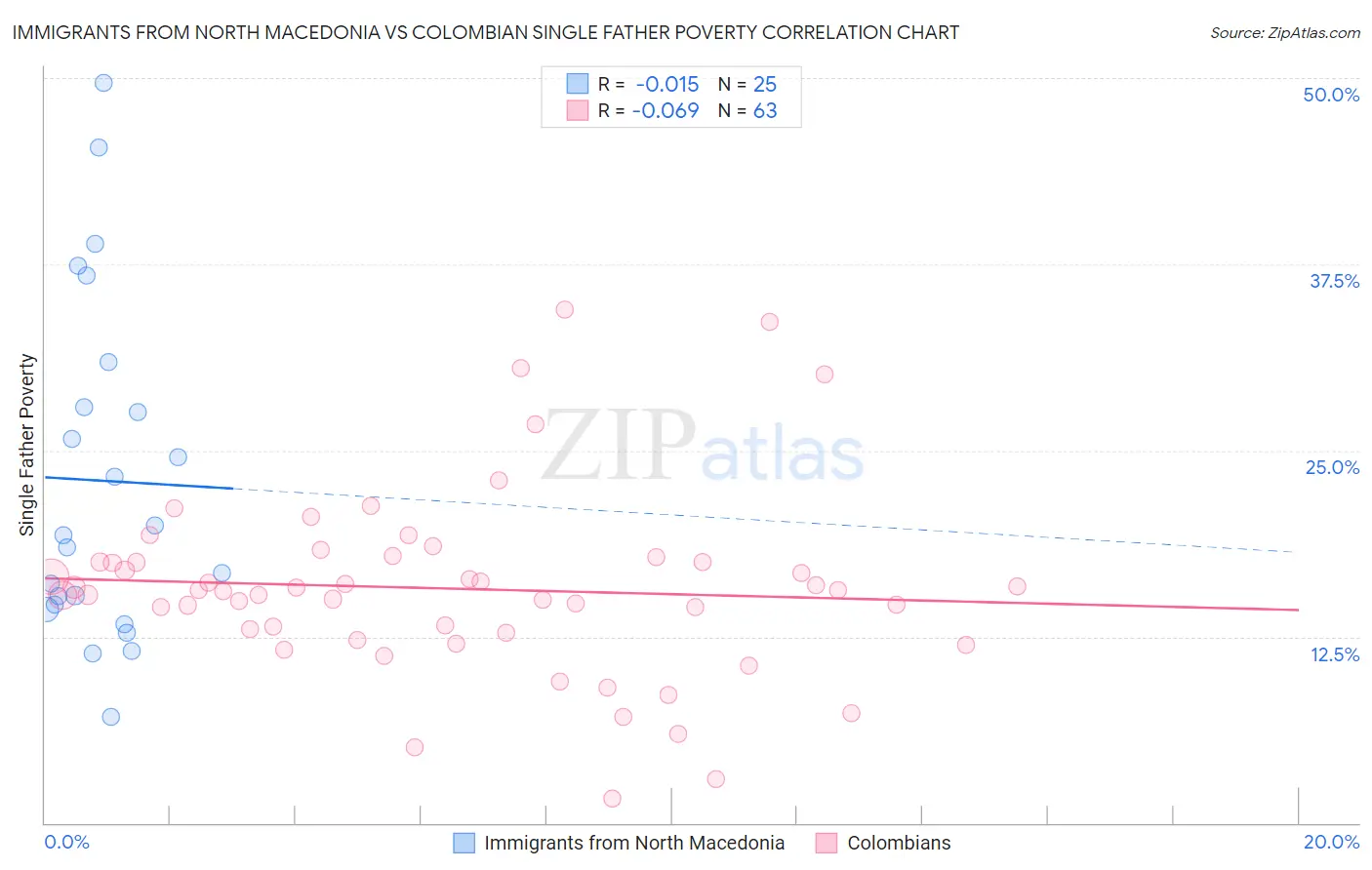 Immigrants from North Macedonia vs Colombian Single Father Poverty