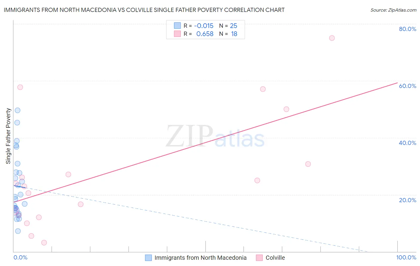 Immigrants from North Macedonia vs Colville Single Father Poverty