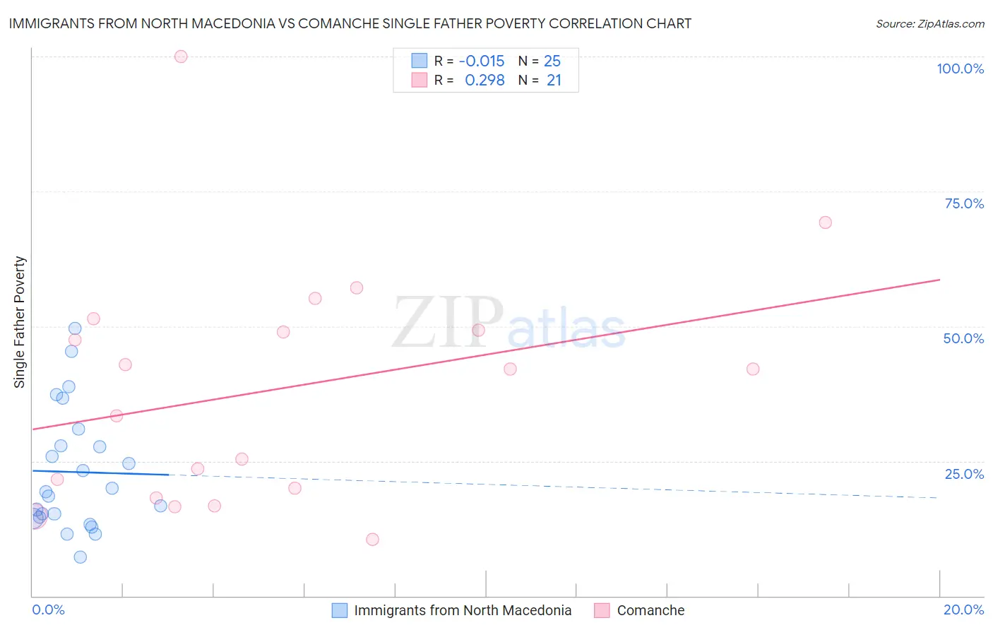 Immigrants from North Macedonia vs Comanche Single Father Poverty