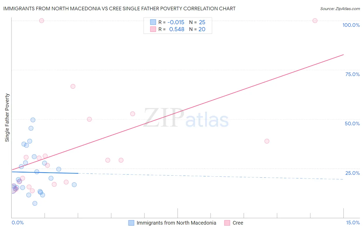 Immigrants from North Macedonia vs Cree Single Father Poverty