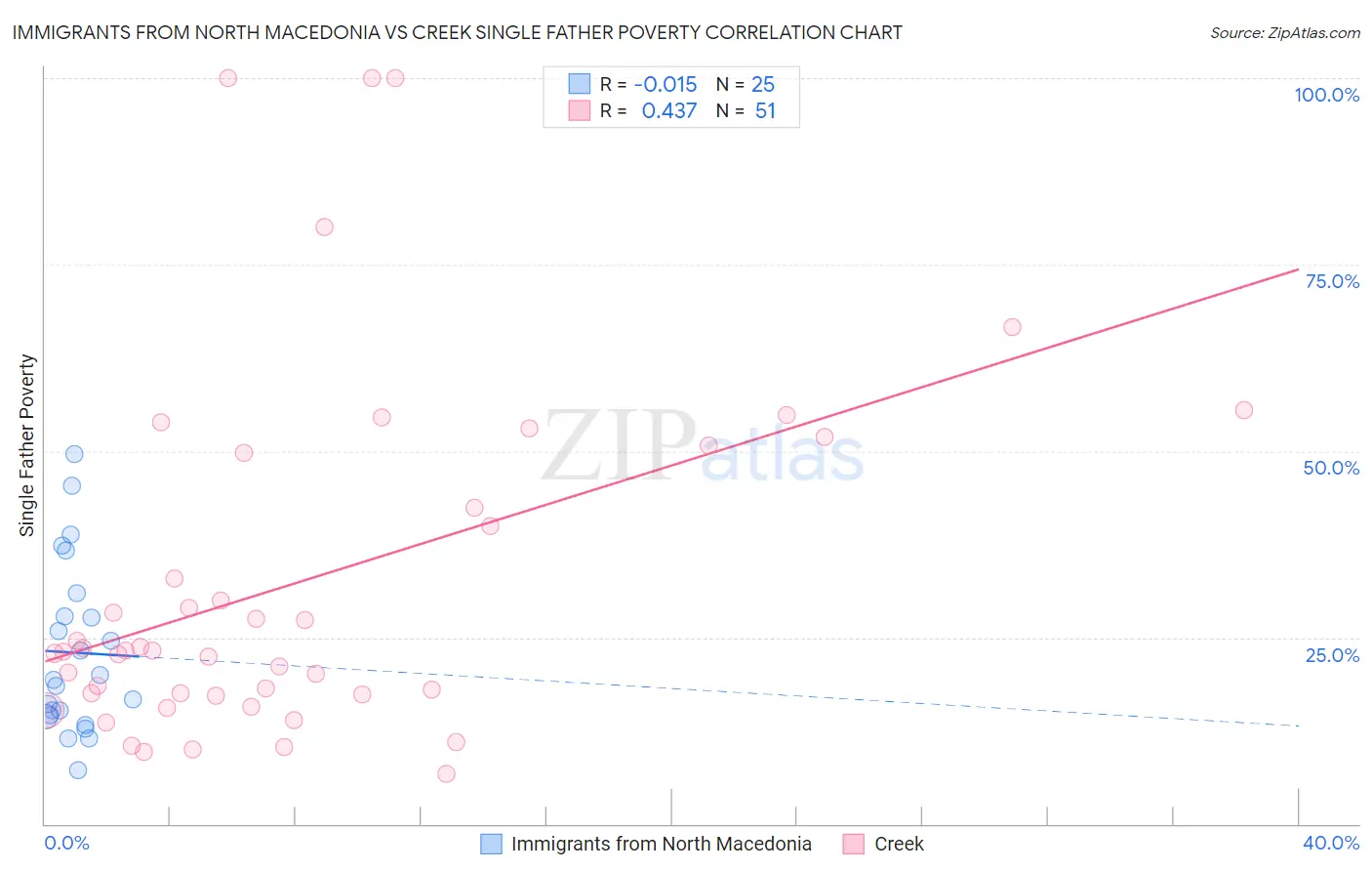 Immigrants from North Macedonia vs Creek Single Father Poverty