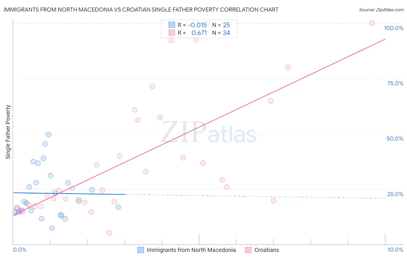 Immigrants from North Macedonia vs Croatian Single Father Poverty