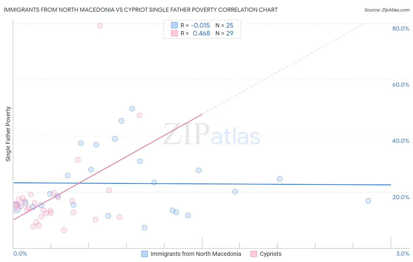 Immigrants from North Macedonia vs Cypriot Single Father Poverty