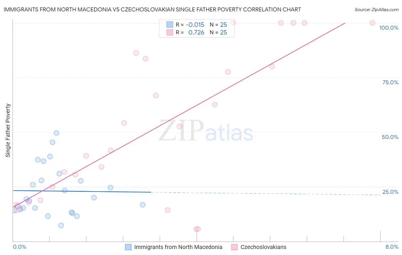 Immigrants from North Macedonia vs Czechoslovakian Single Father Poverty