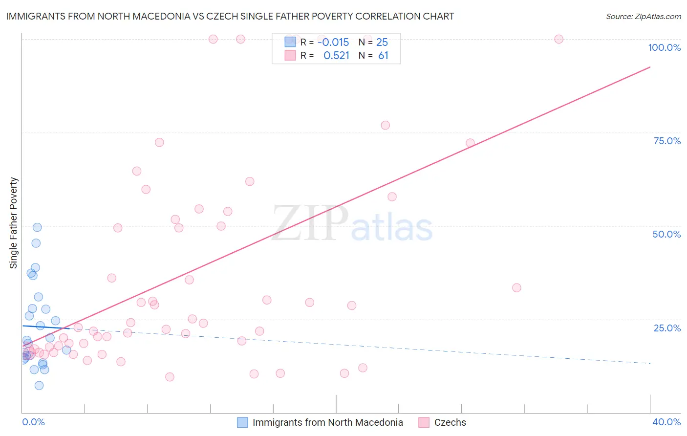 Immigrants from North Macedonia vs Czech Single Father Poverty