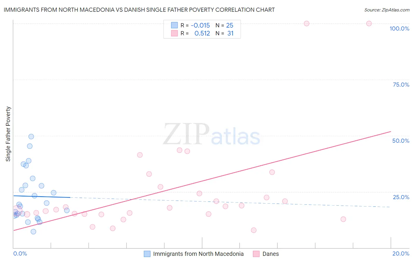 Immigrants from North Macedonia vs Danish Single Father Poverty