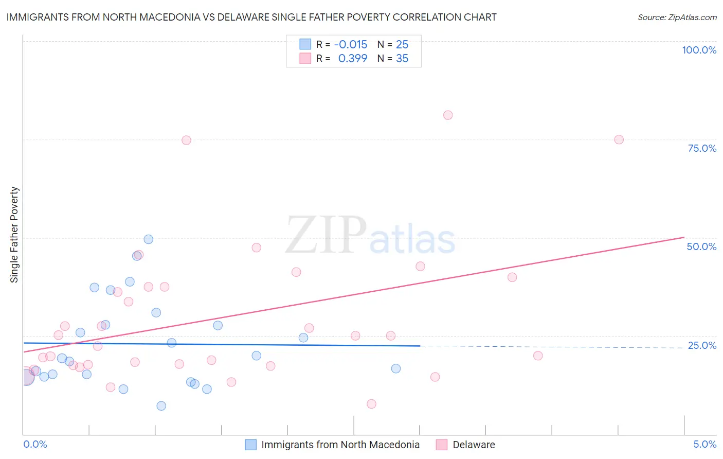 Immigrants from North Macedonia vs Delaware Single Father Poverty