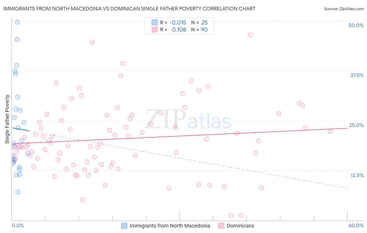 Immigrants from North Macedonia vs Dominican Single Father Poverty