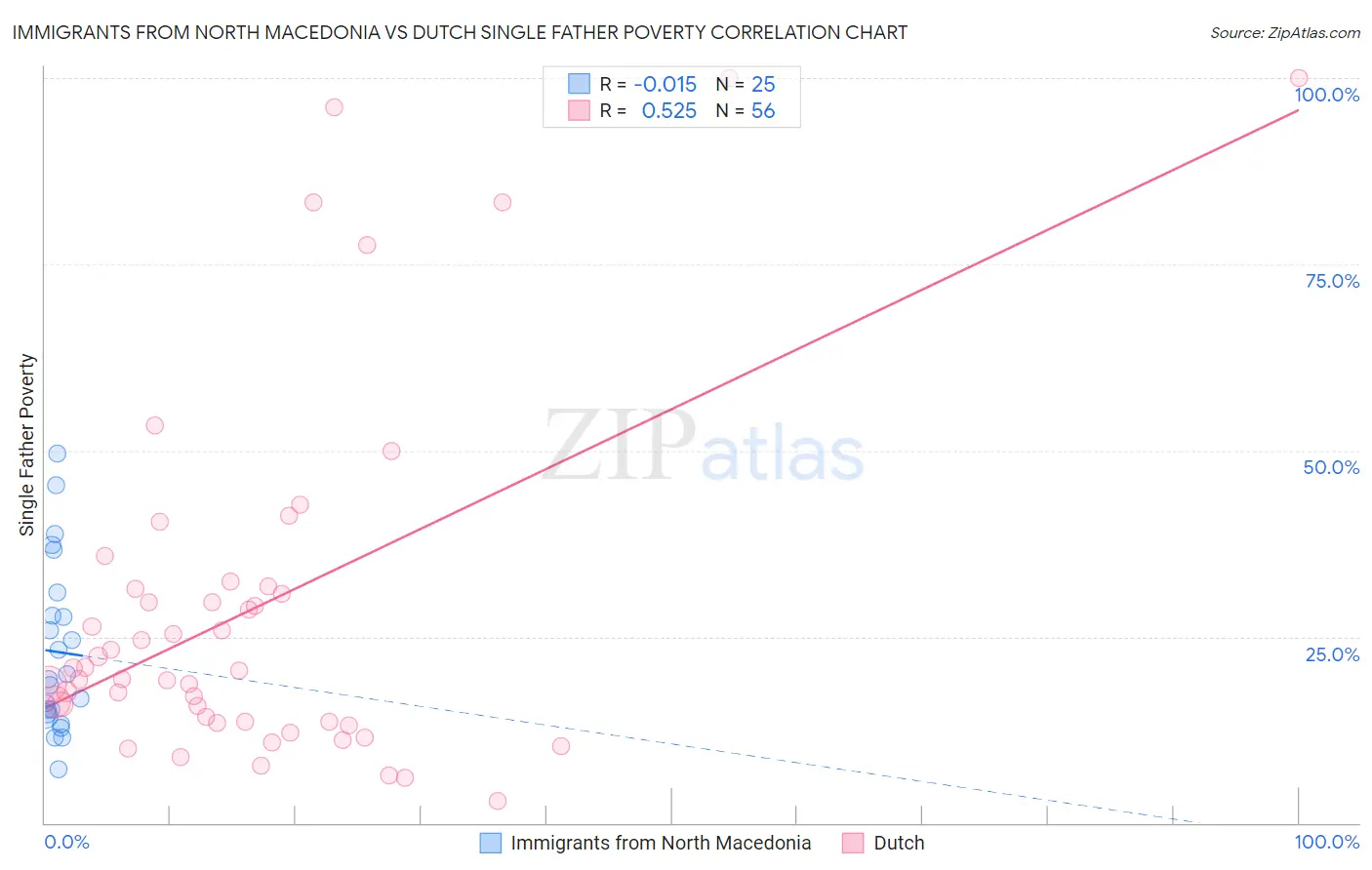 Immigrants from North Macedonia vs Dutch Single Father Poverty