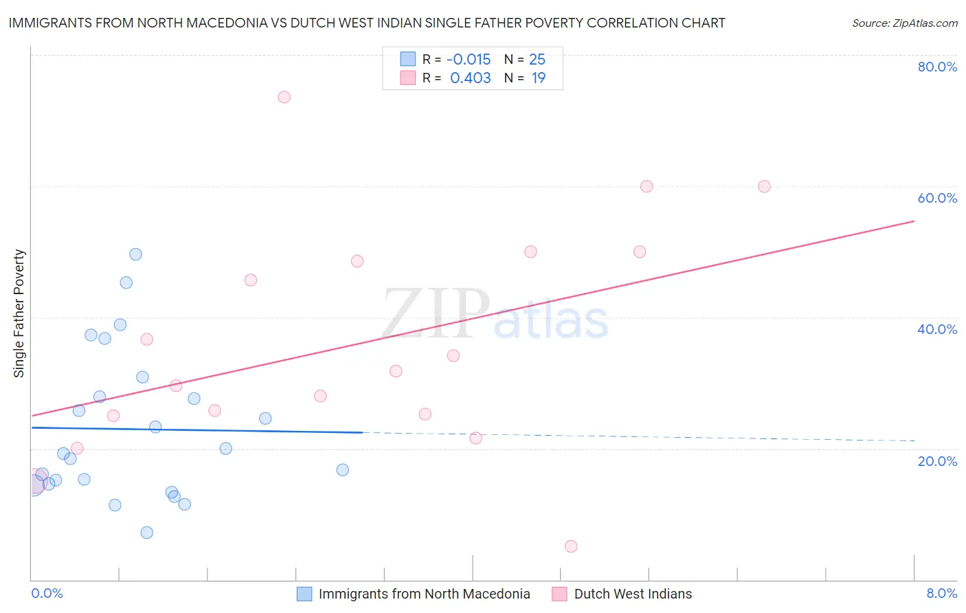 Immigrants from North Macedonia vs Dutch West Indian Single Father Poverty