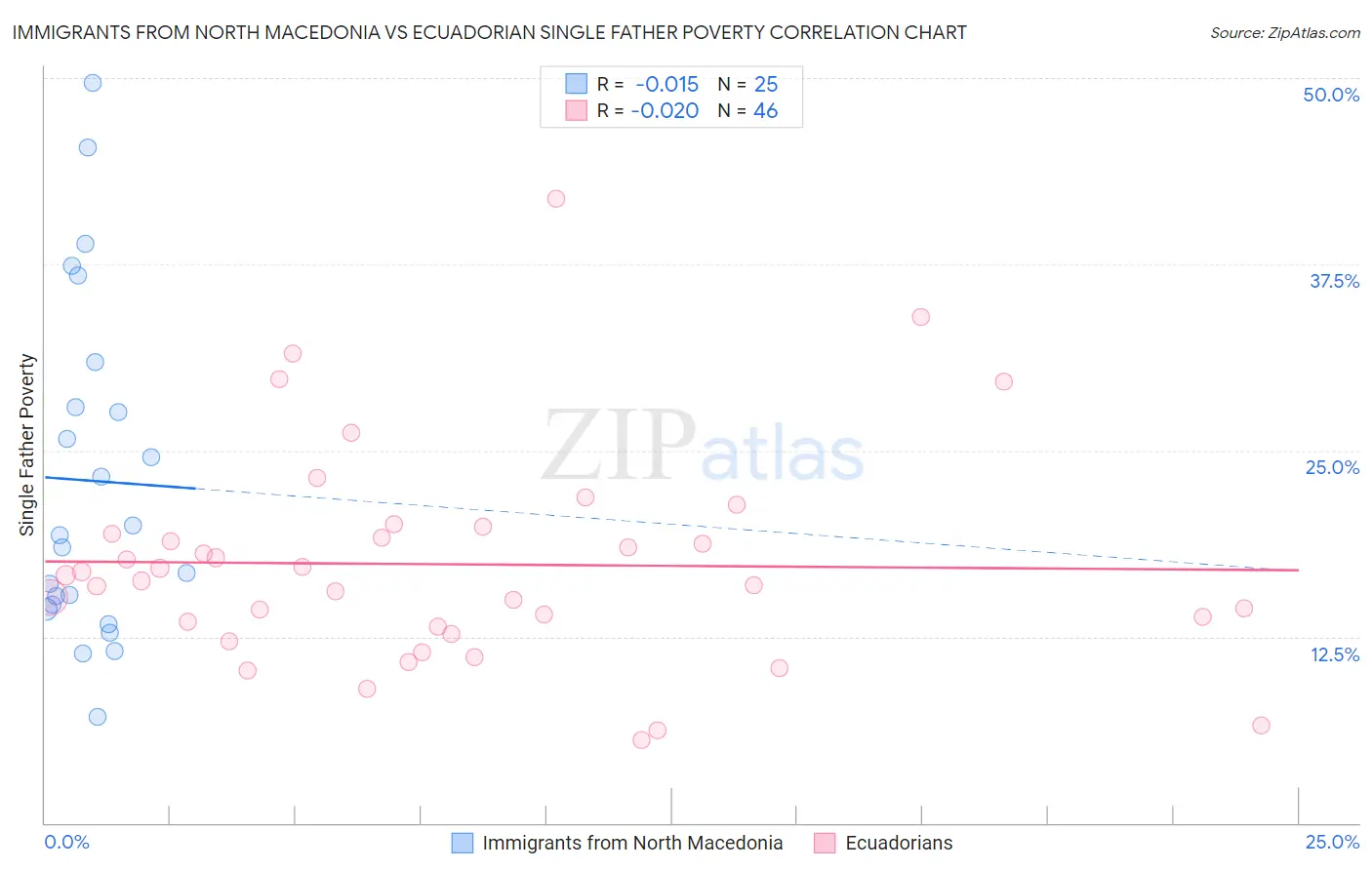 Immigrants from North Macedonia vs Ecuadorian Single Father Poverty